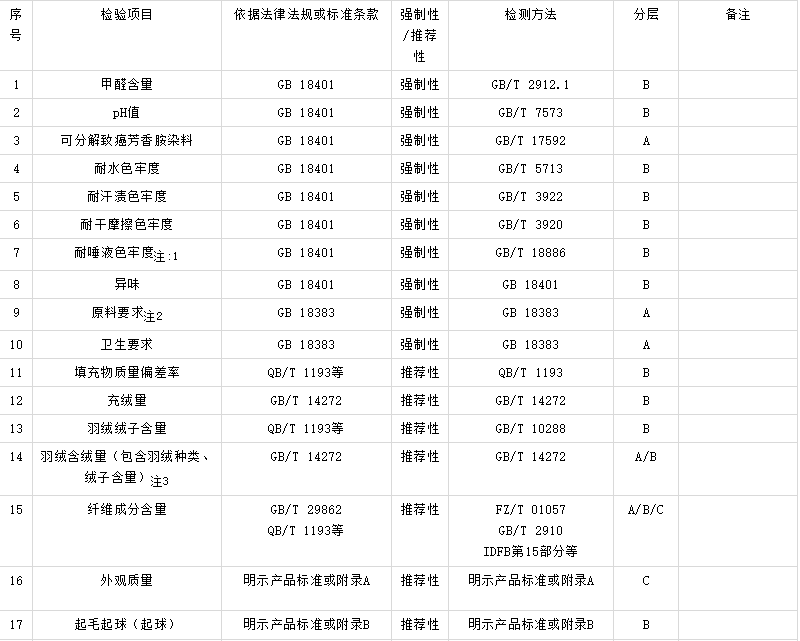 商場(chǎng)服裝必須要質(zhì)檢報告