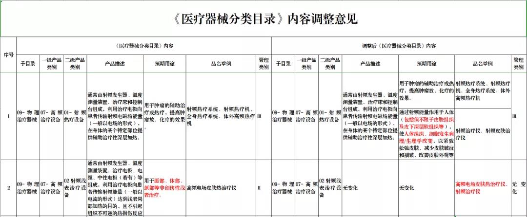藥監局對部分醫美產(chǎn)品監管類(lèi)別做出調整